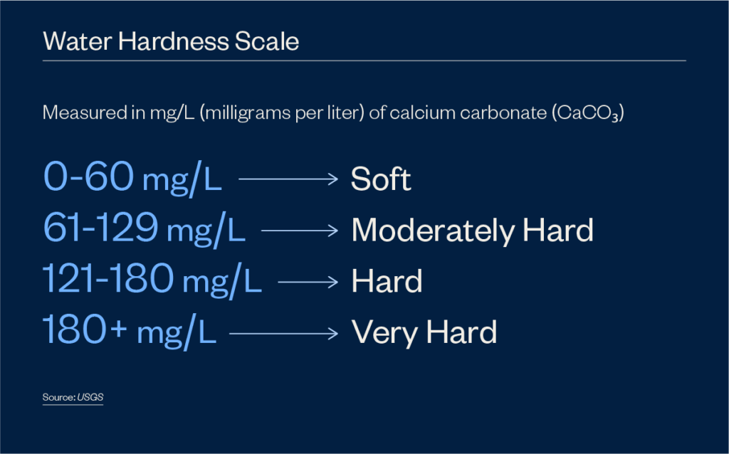 Water Hardness Scale