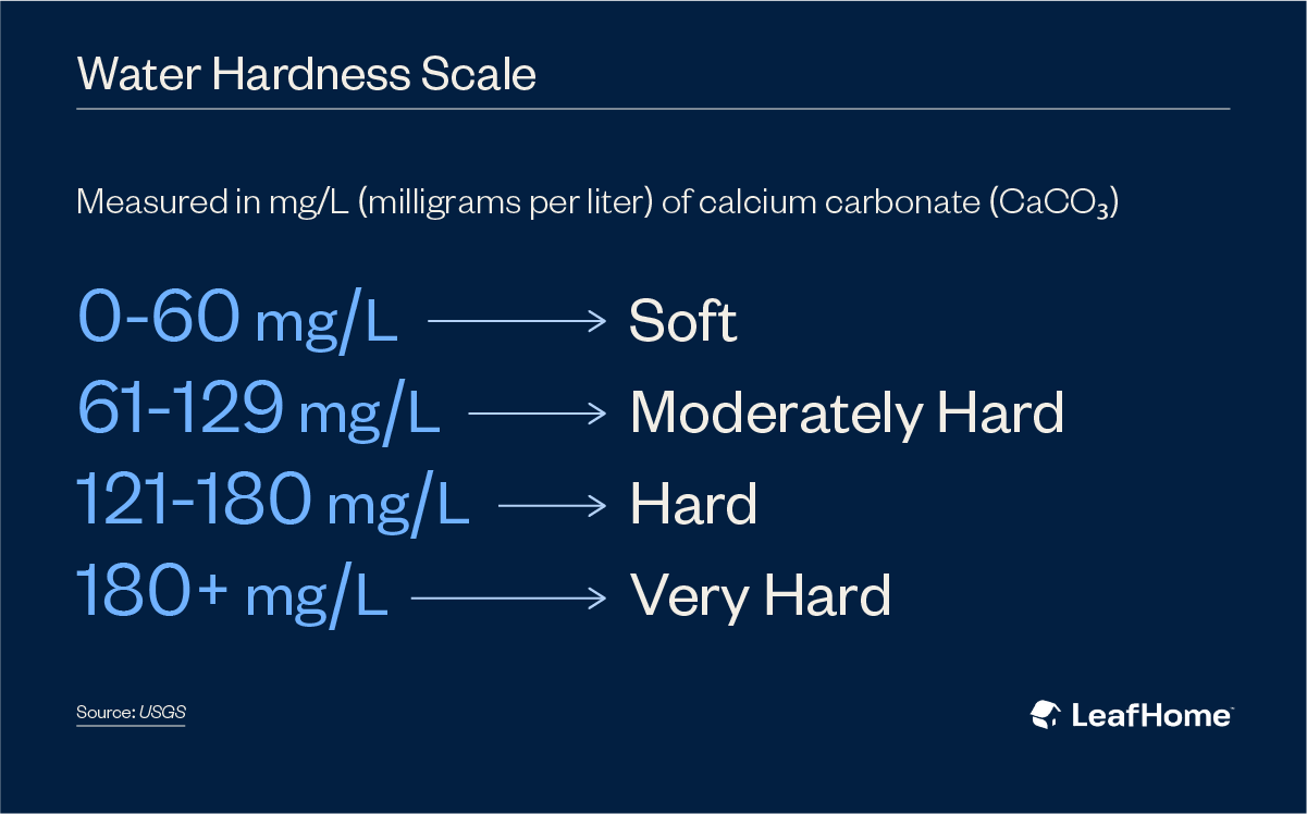 Water Hardness Scale