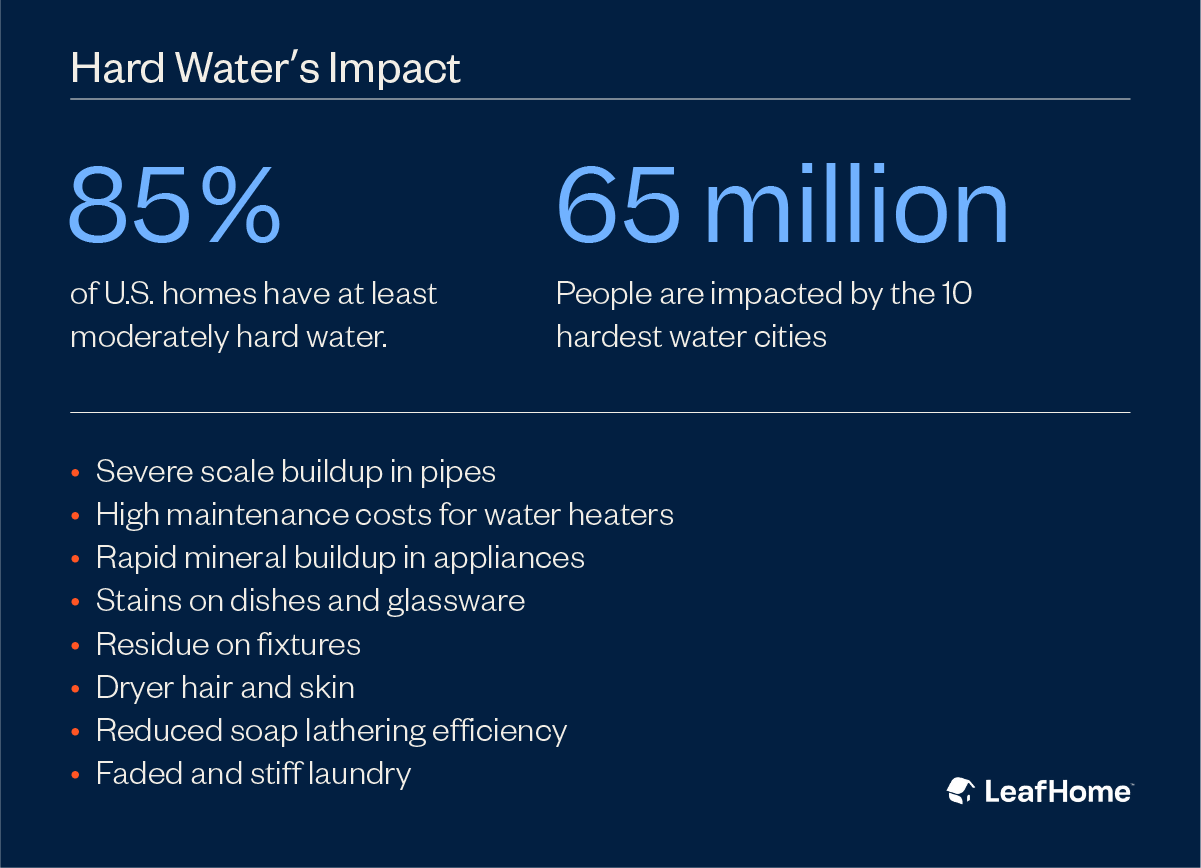 Graphic showing statistics of hard water's impact