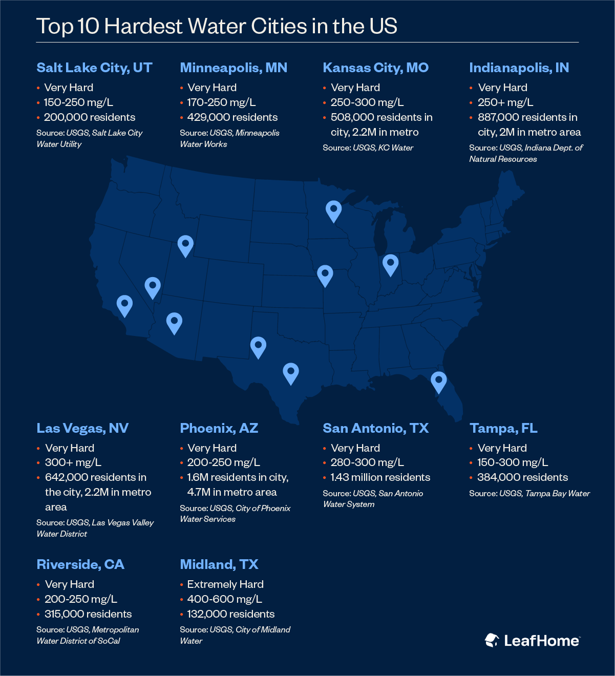 Infographic of the top 10 hardest water cities in the US