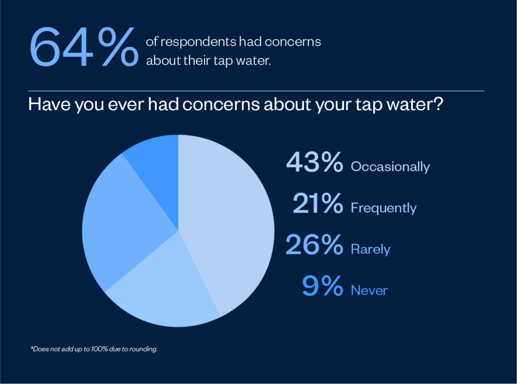 Pie chart showing concerns about tap water