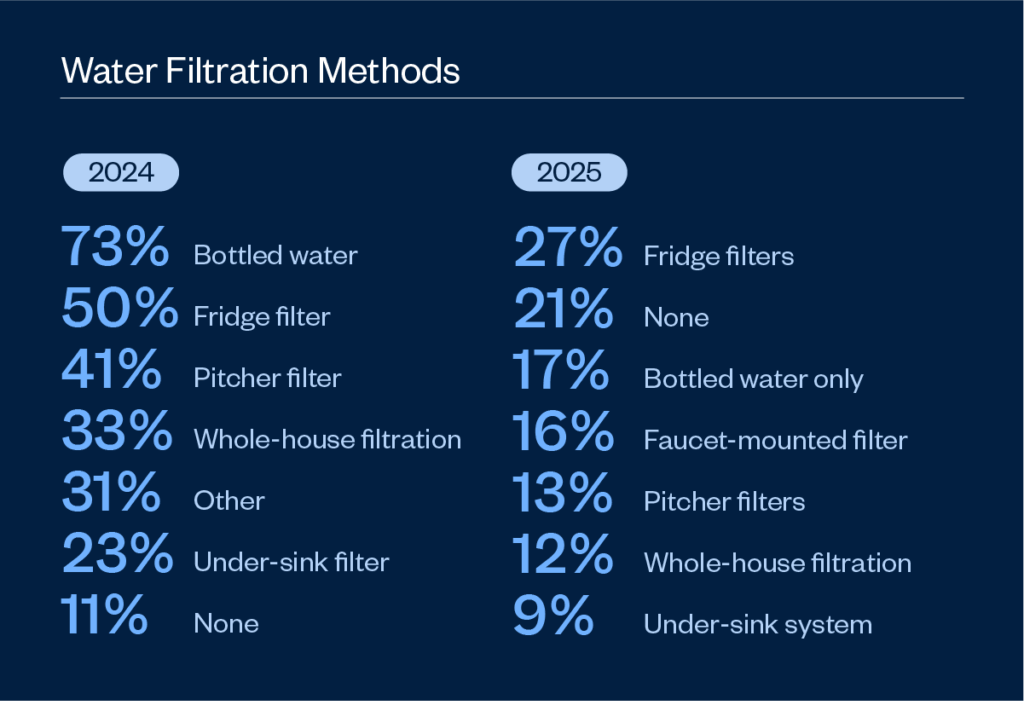 Water filtration methods