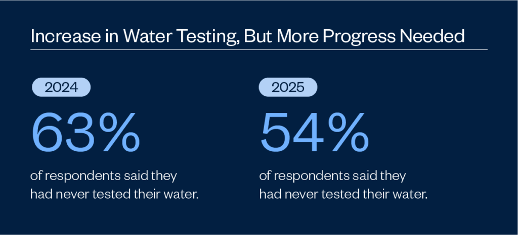 Increase in water testing