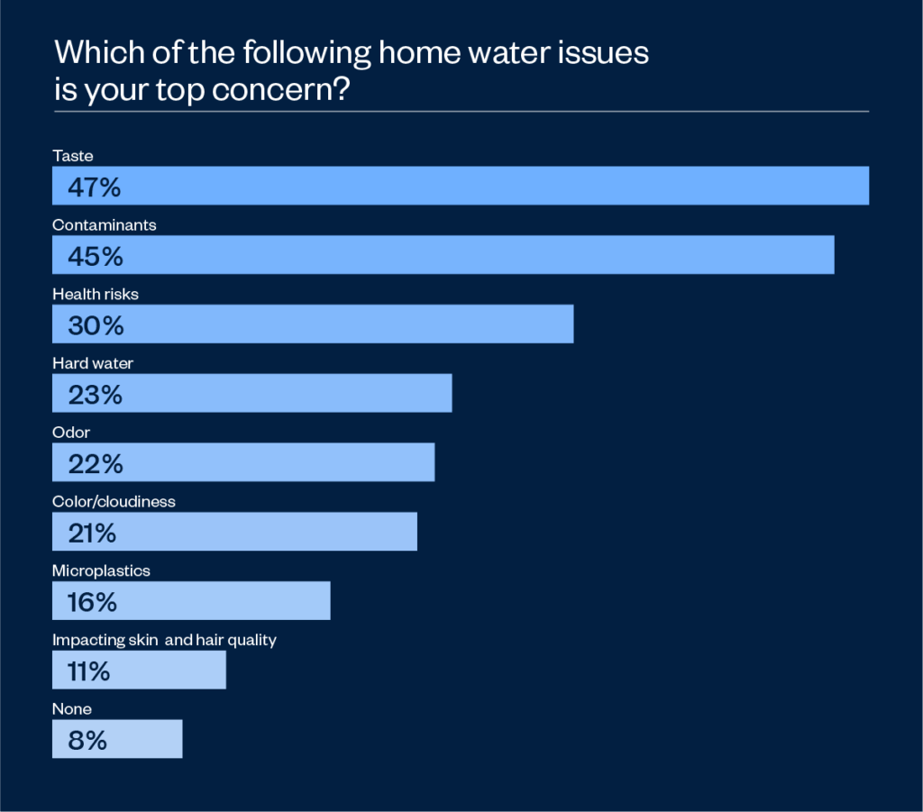 Home water issues top concerns