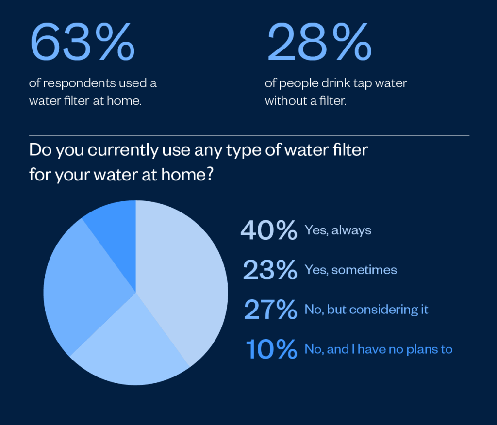 A pie chart showing water filter use at home