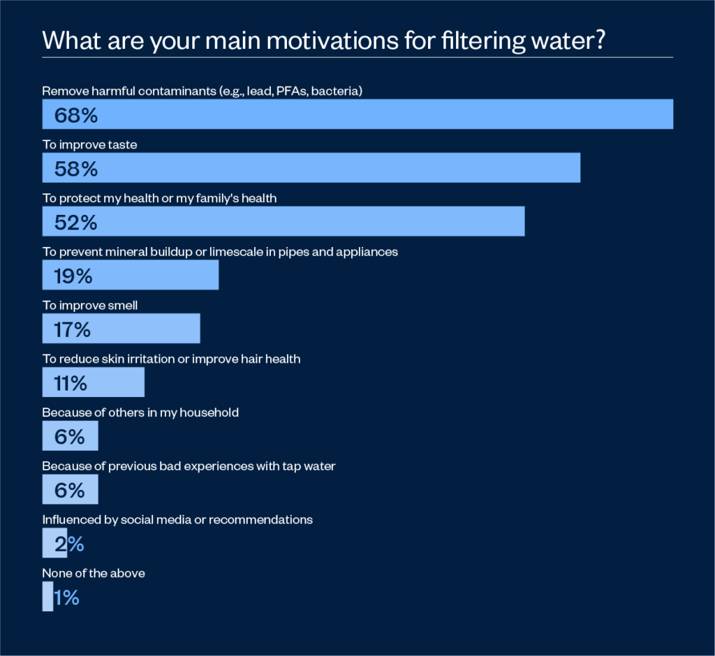 Main motivations for filtering water
