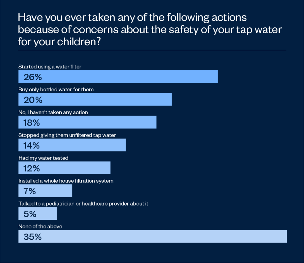 Actions taken because of concerns about tap water safety