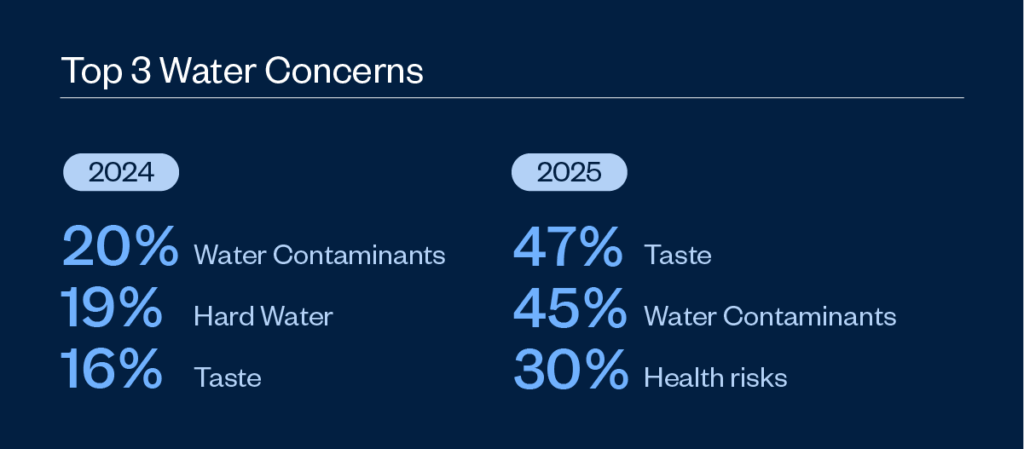 Top 3 concerns about tap water