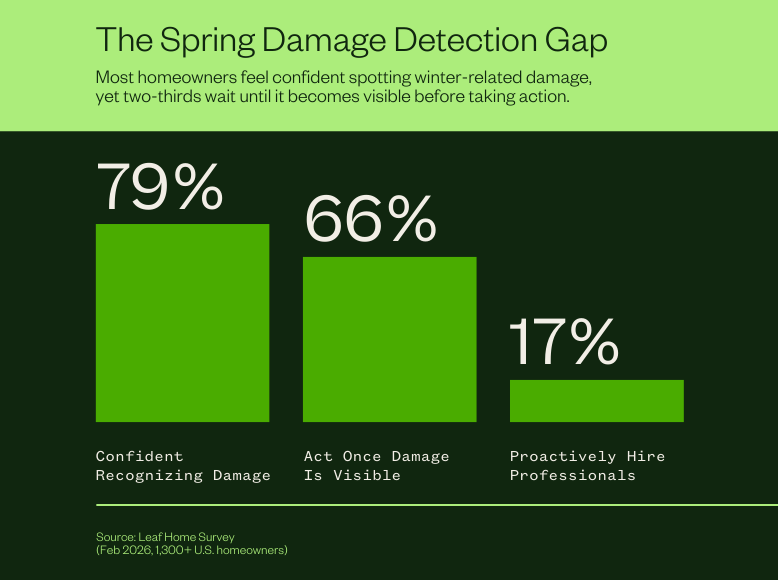 Spring Damage Detection Gap. According to a new 2026 national study of 1,300 homeowners by Leaf Home, 79% say they are confident recognizing early signs of winter-related damage. At the same time, 66% only take action once damage becomes visible. That disconnect defines the Spring Detection Gap. 