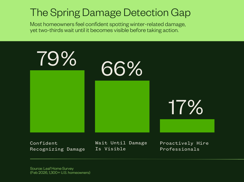 The findings reveal a “Spring Detection Gap,” where homeowners feel confident identifying problems but delay action until damage becomes visible.