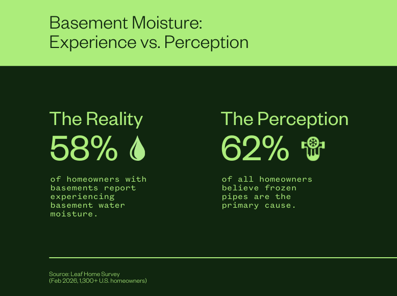 Basement moisture experience vs. perception