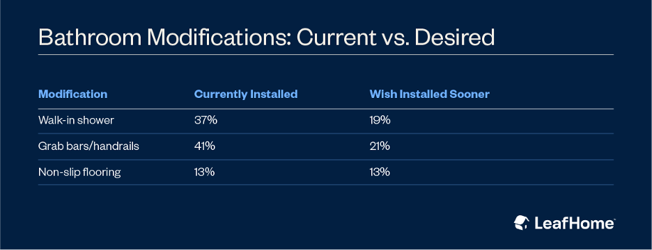 survey bathroom modifications stats