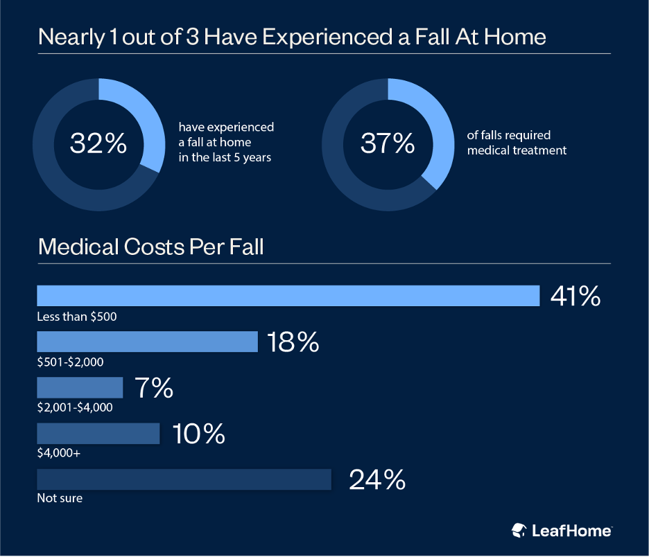survey fall at home stats