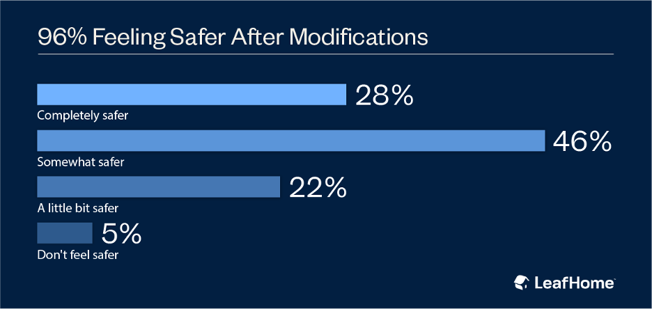 survey stat feel safer after modifications