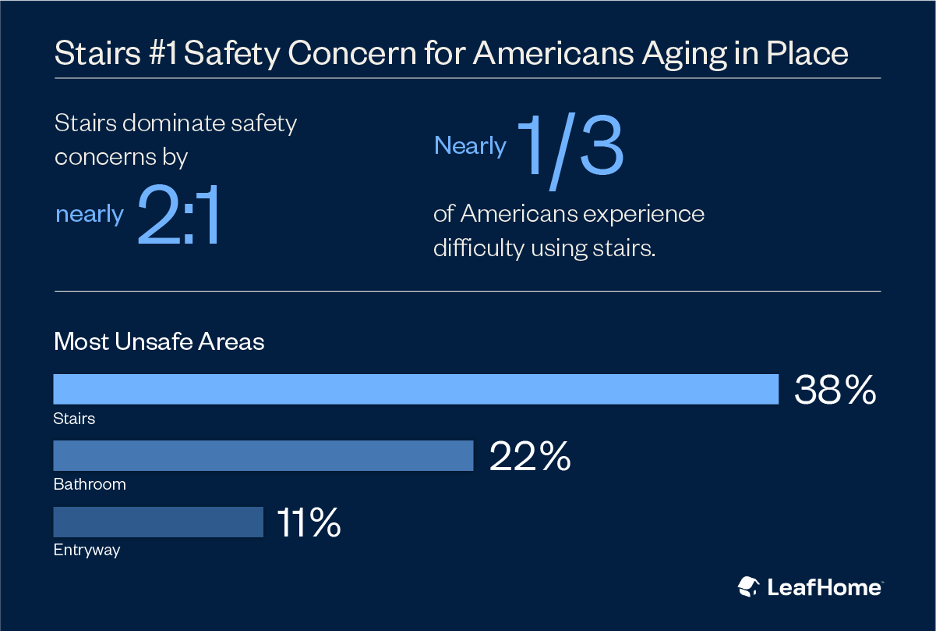 survey graphic safety aging in place